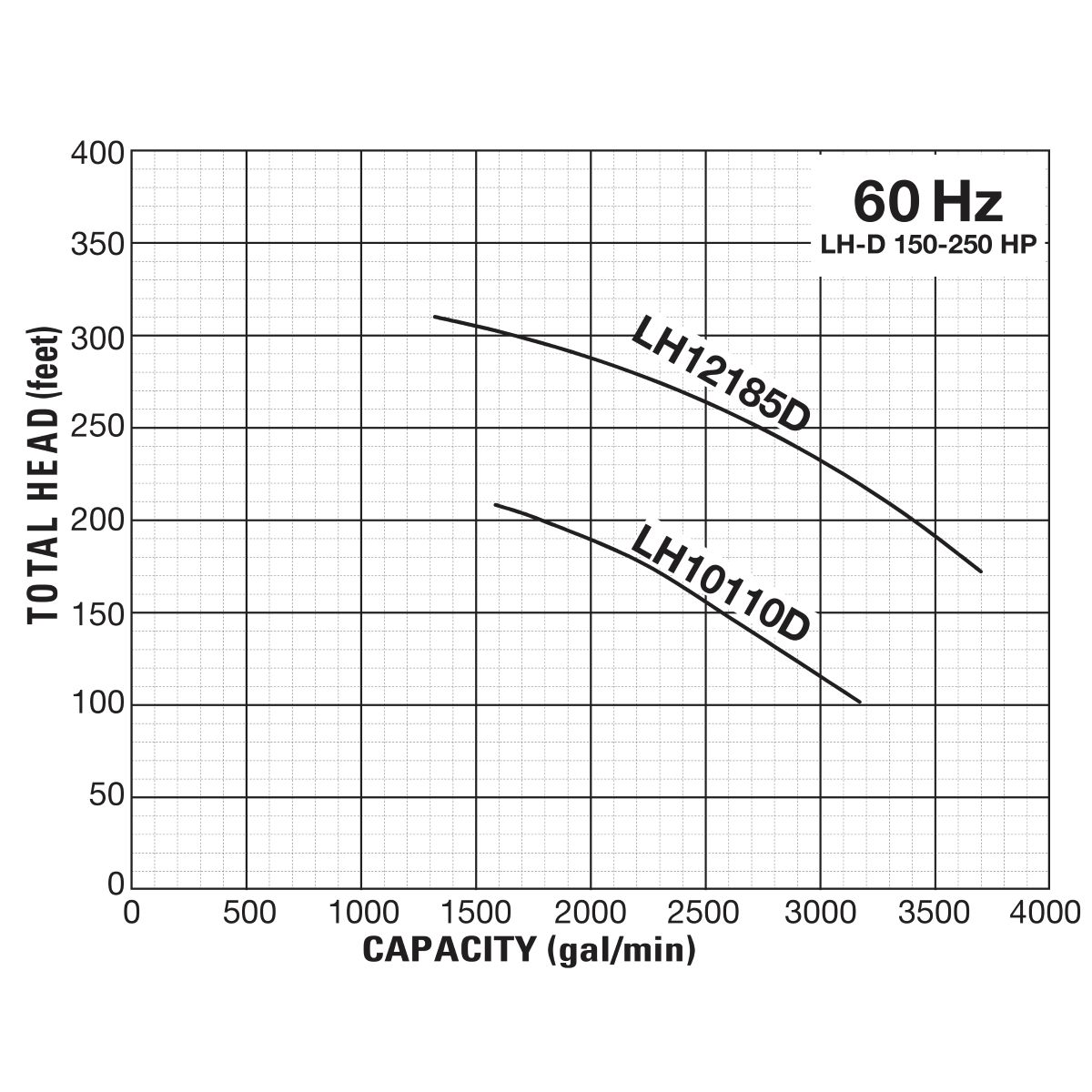 Group performance range Tsurumi 150-250 hp LH Series