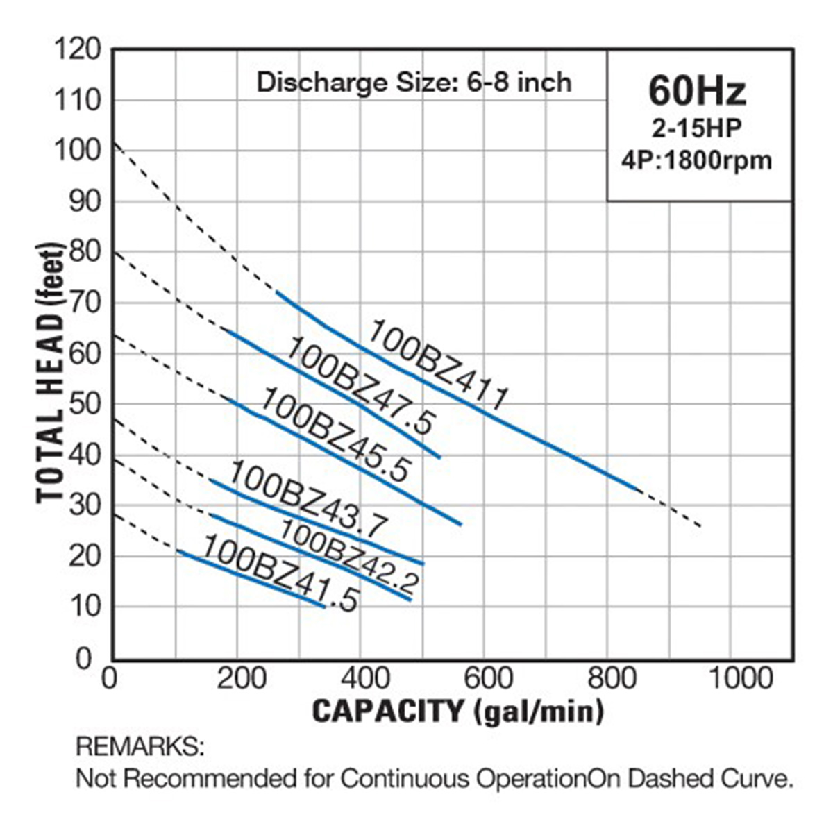 Group performance range Tsurumi BZ Series