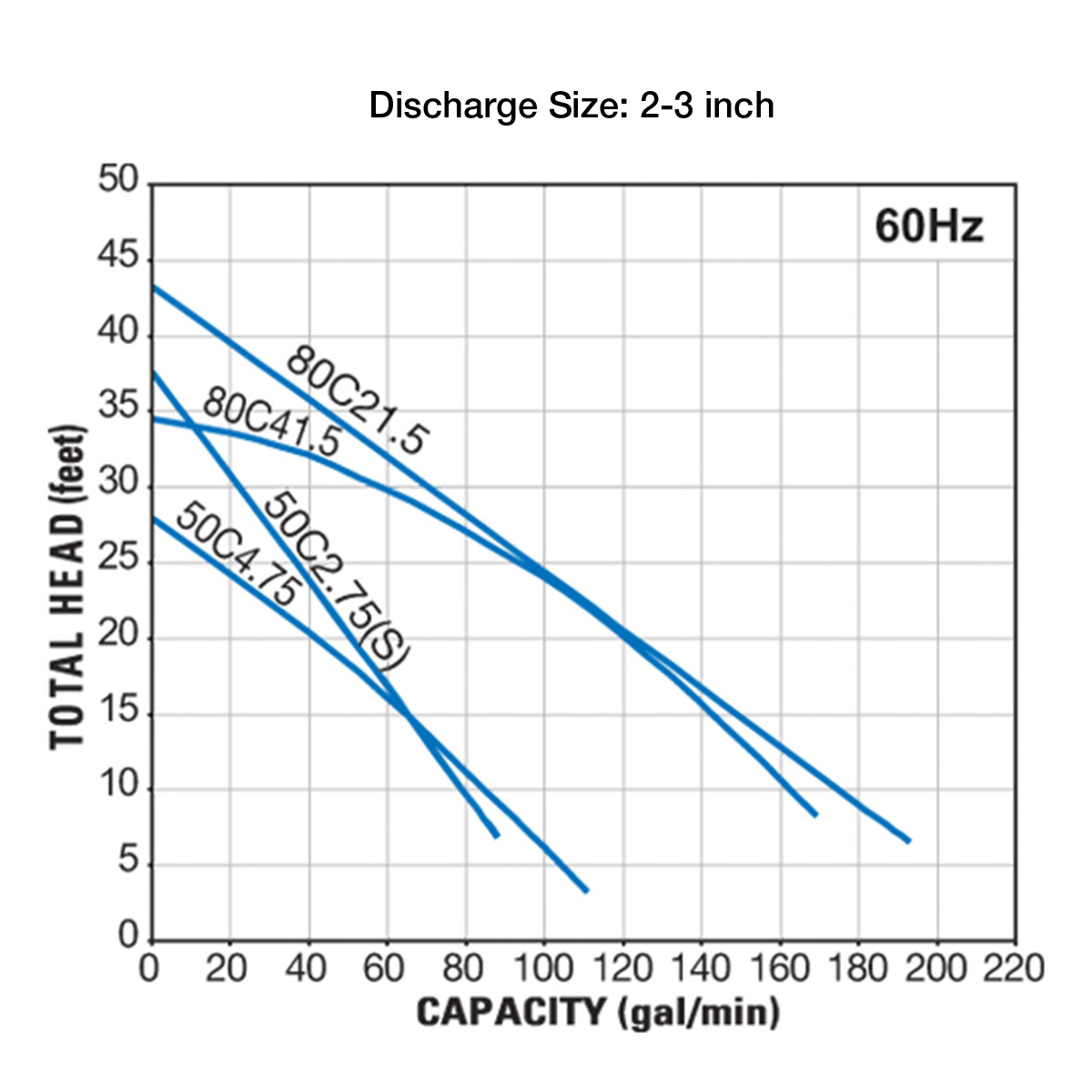 Group performance range Tsurumi 2-3 in C Series