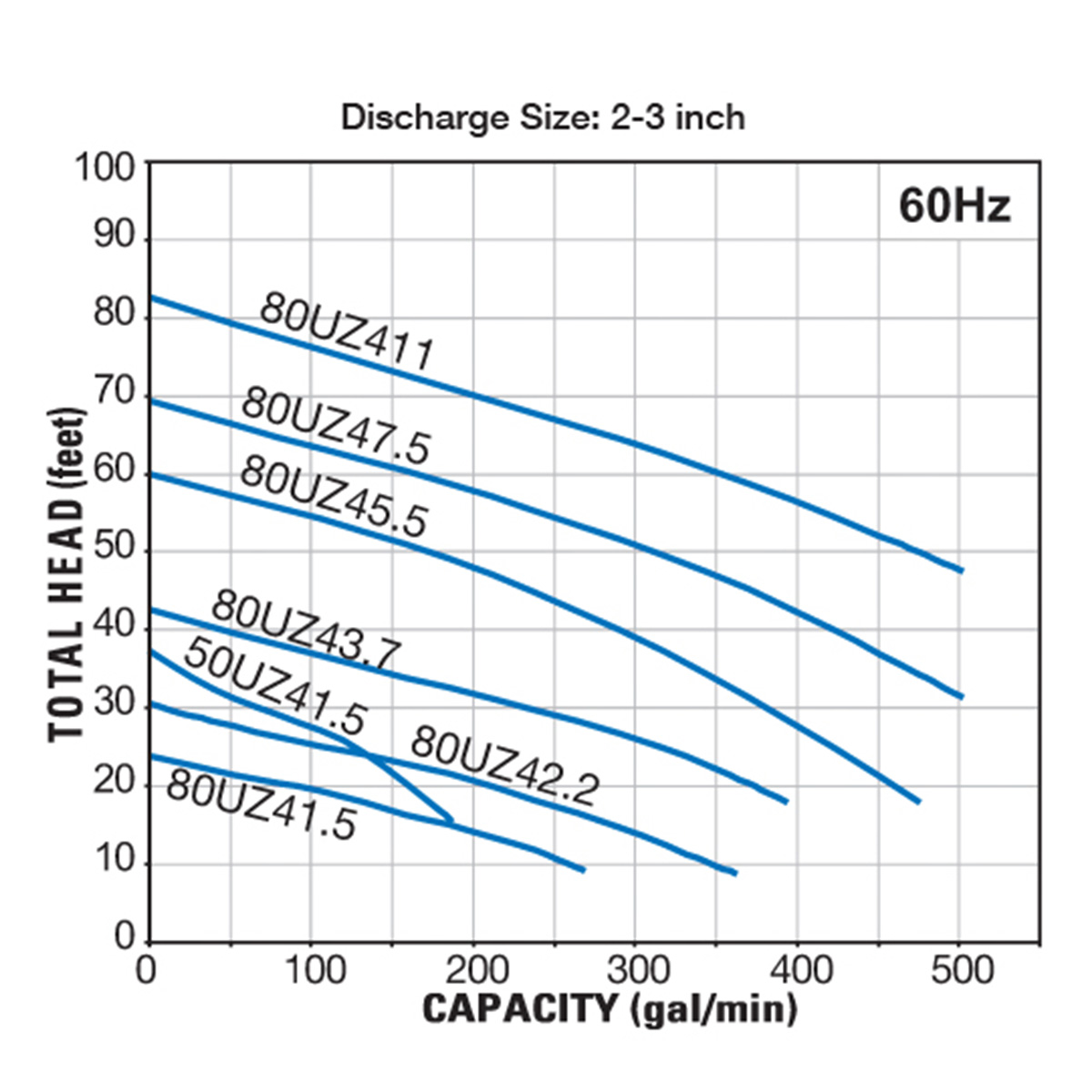 Group performance range Tsurumi 4 in UZ Series