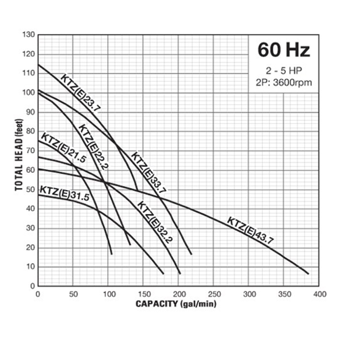 Group performance range Tsurumi 2-5 hp KTZE Series