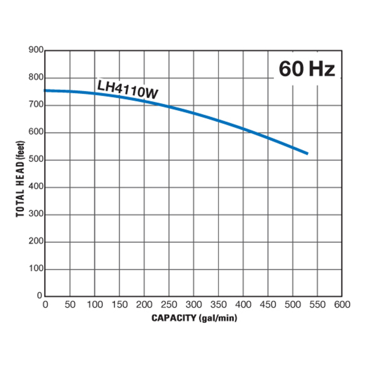 Group performance range Tsurumi 25-150 hp LHW Series