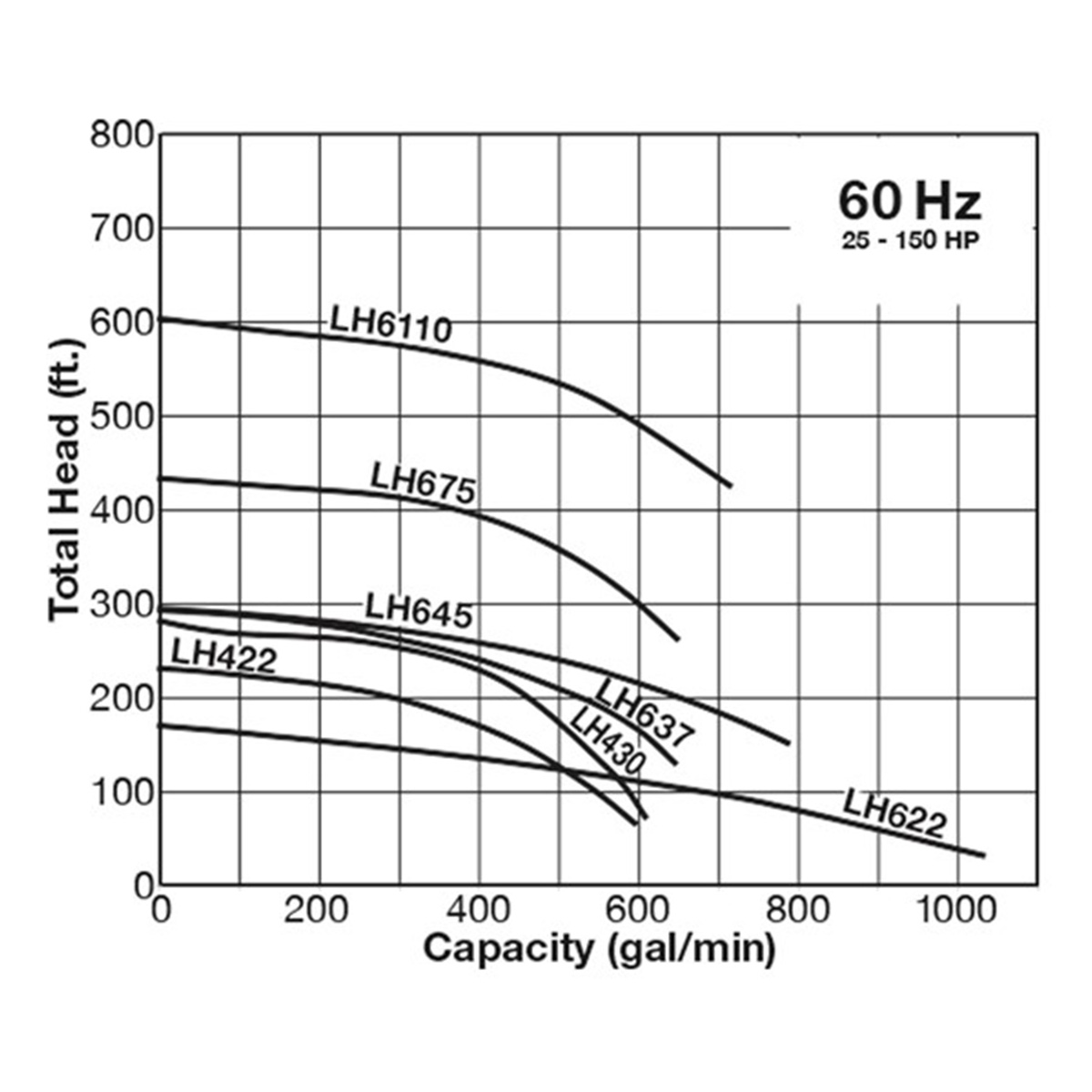 Group performance range Tsurumi 25-150 hp LH Series