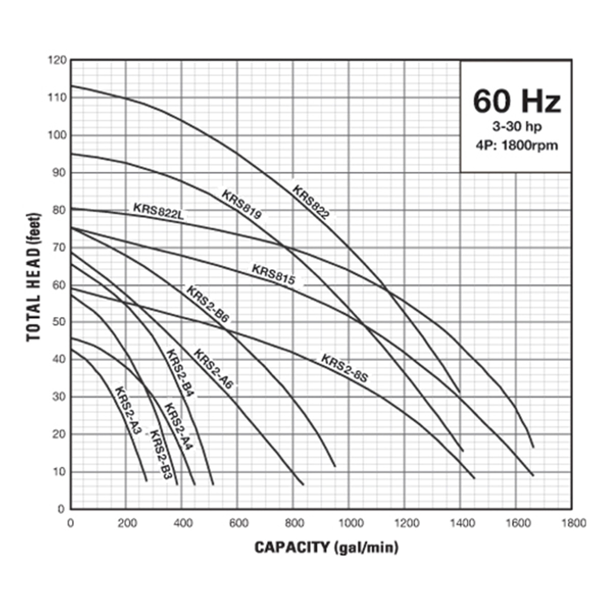 Group performance range Tsurumi 3-30 hp KRS Series