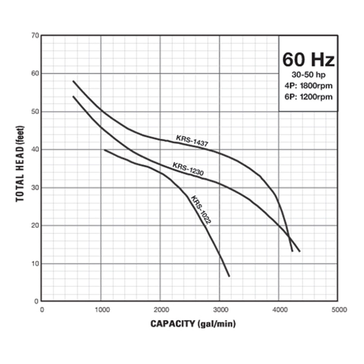 Group performance range Tsurumi 30-50 hp KRS Series