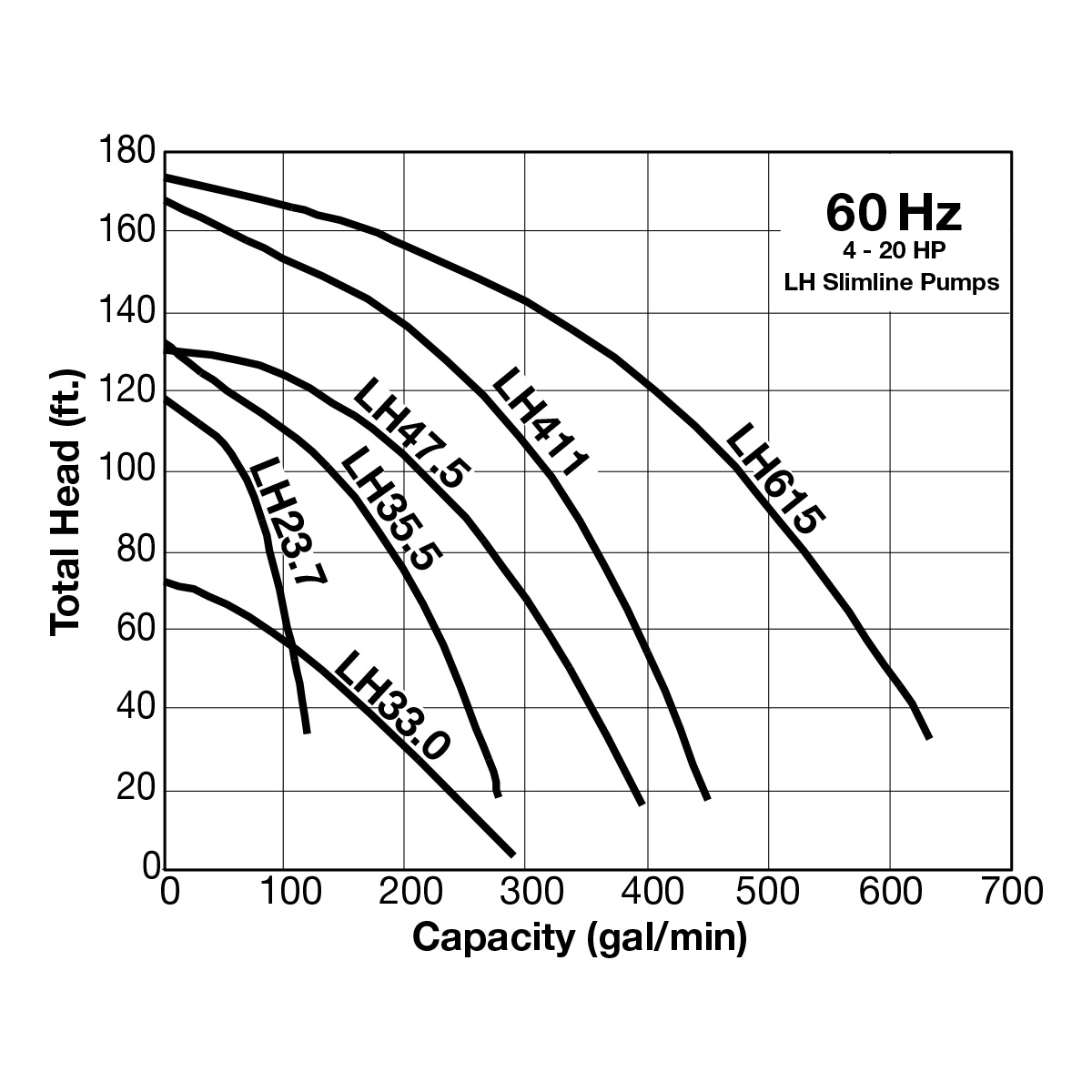 Group performance range Tsurumi 4-20 hp LH Series