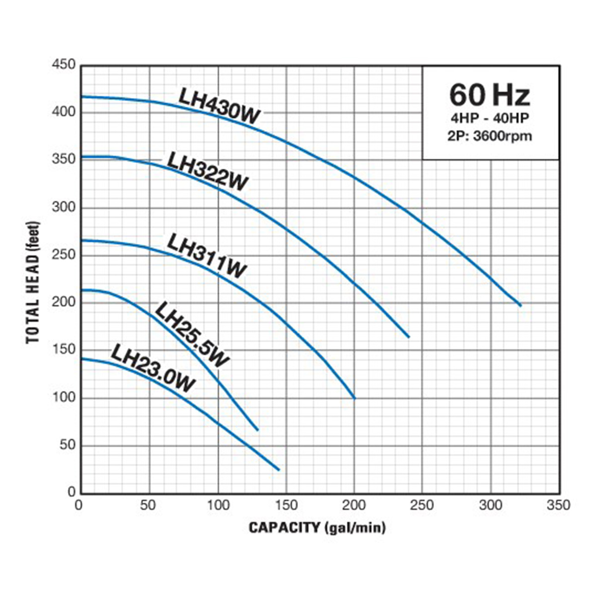 Group performance range Tsurumi 4-40 hp LHW Series