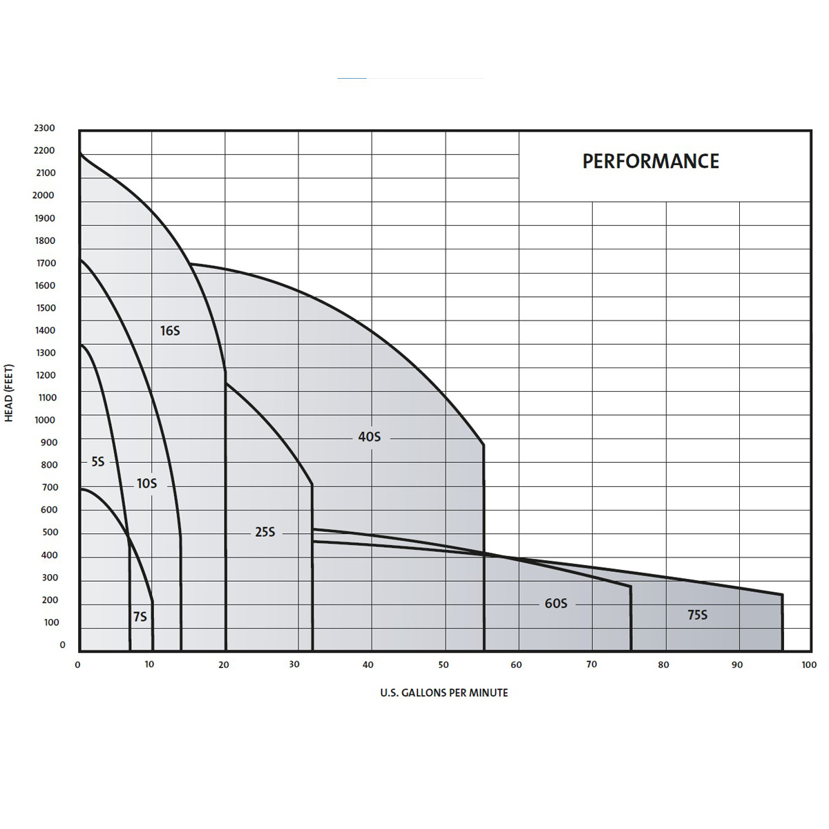 Group performance range 4 in SP Series