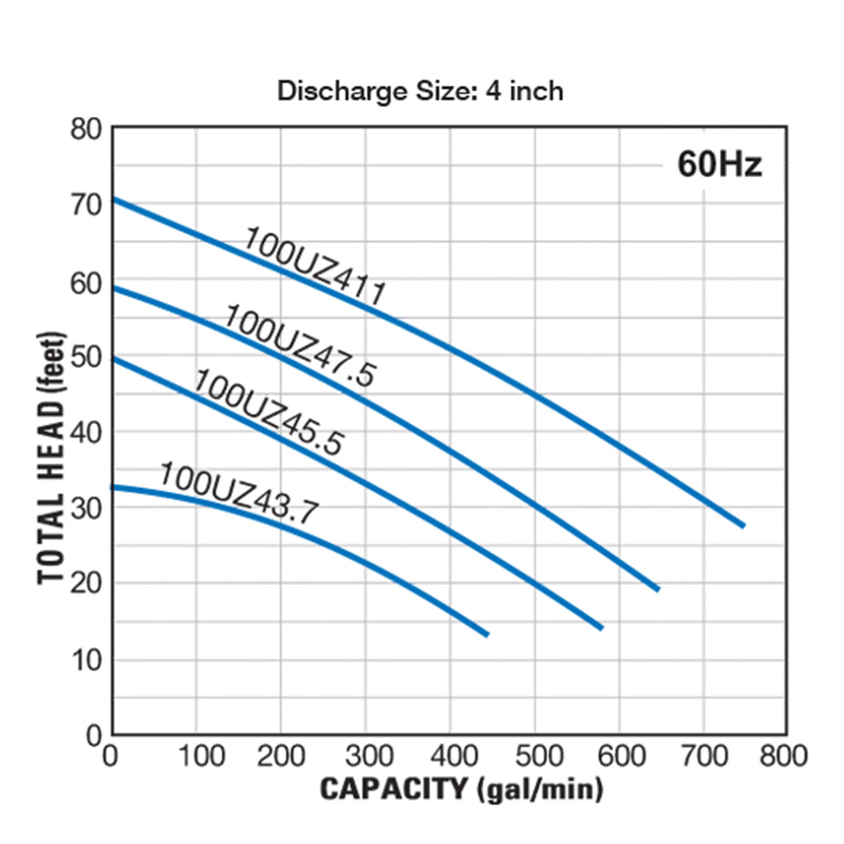 Group performance range Tsurumi 4 in UZ Series