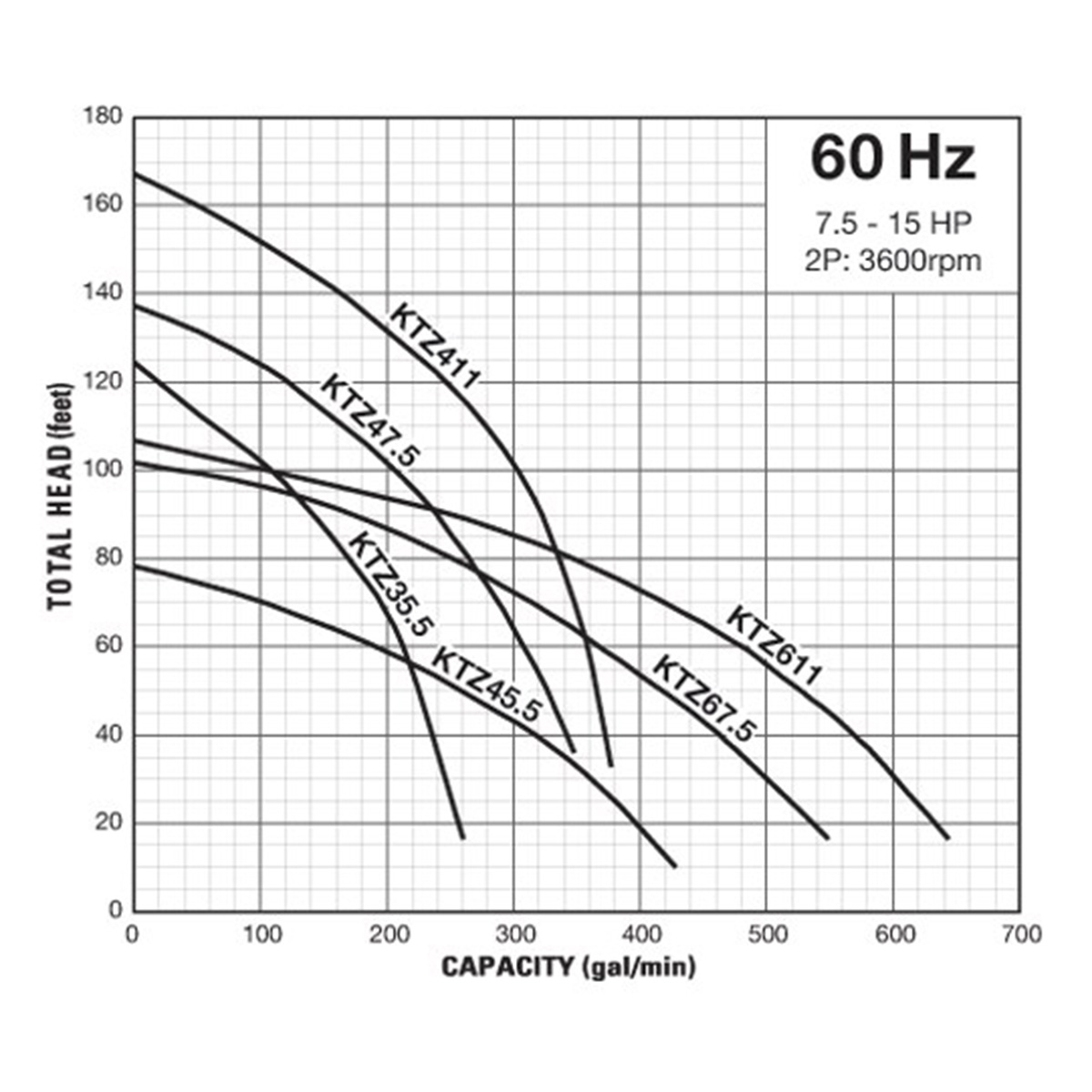 Group performance range Tsurumi 7.5-15 hp KTZE Series