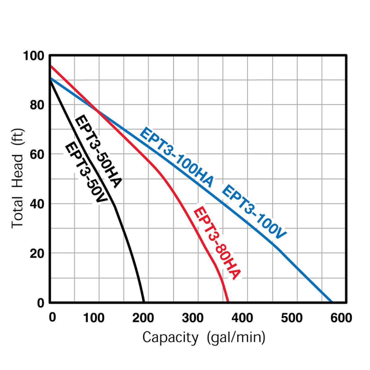 Group performance range Tsurumi EPT3 Series