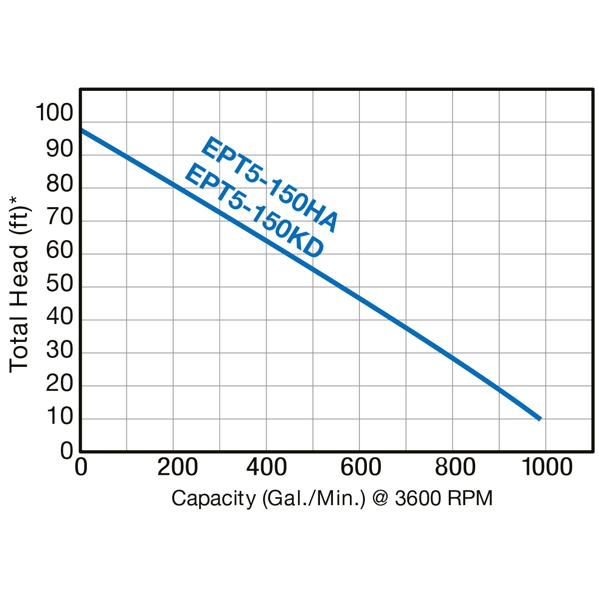 Group performance range Tsurumi EPT5 Series