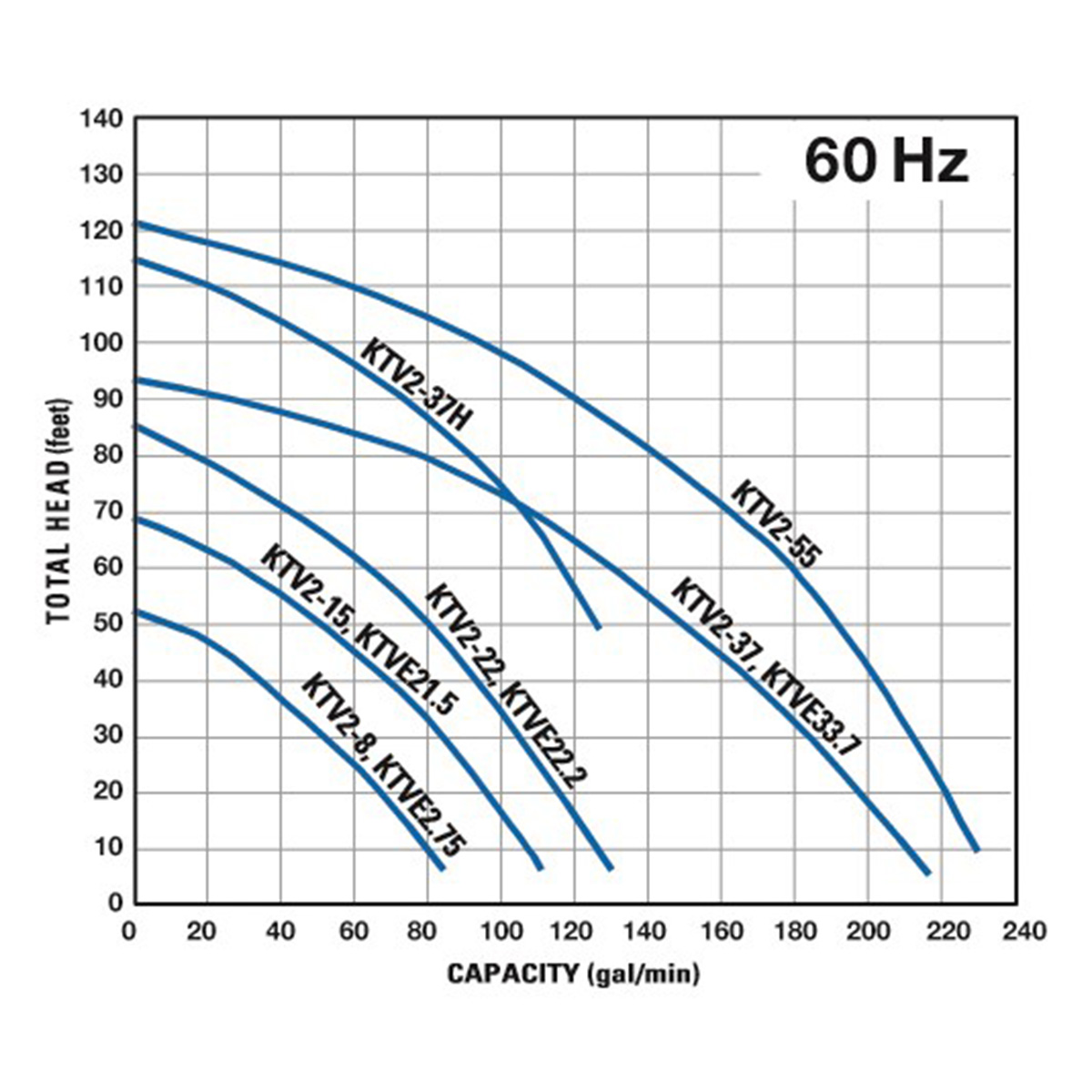 Group performance range Tsurumi KTVE Series