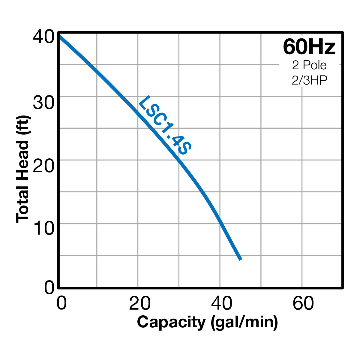 Group performance range Tsurumi LSC Series