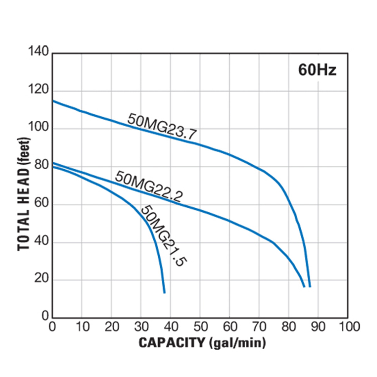 Group performance range Tsurumi MG Series