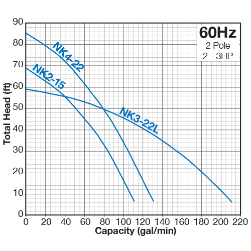 Group performance range Tsurumi NK Series