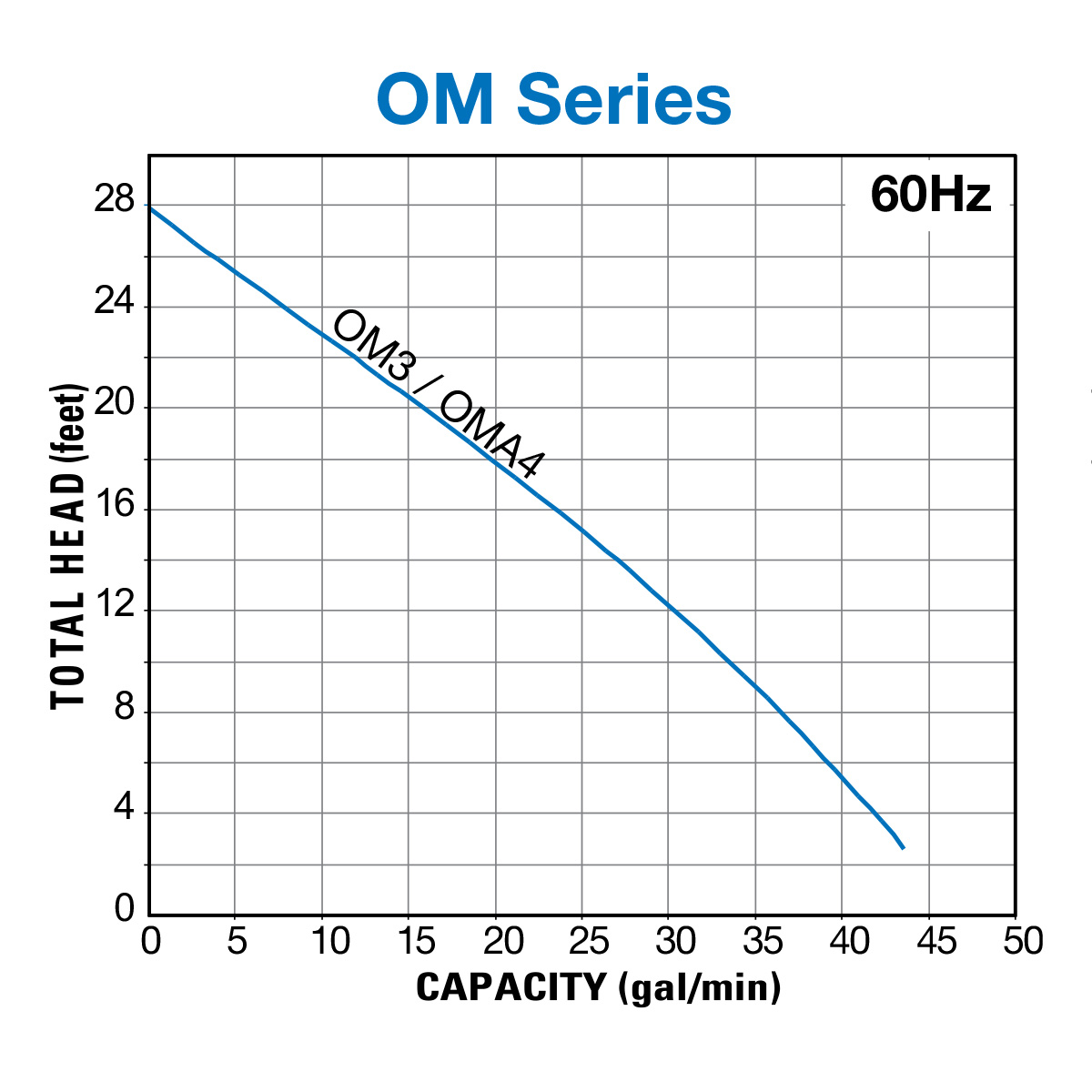 Group performance range Tsurumi OM Series