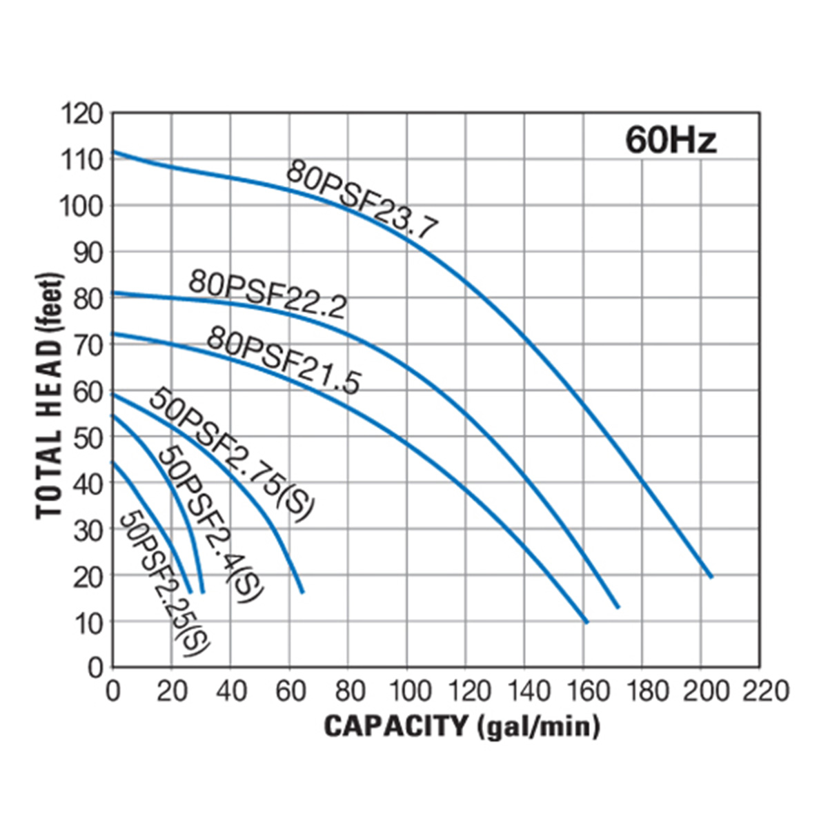 Group performance range Tsurumi PSF Series