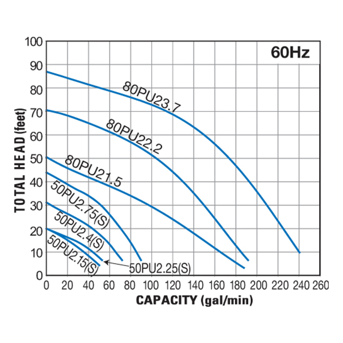 Group performance range Tsurumi PU Series