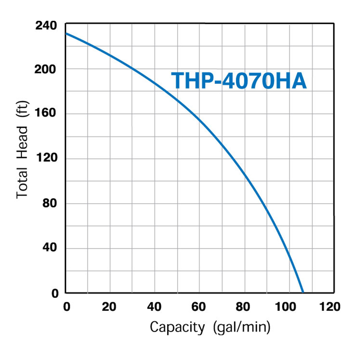 Group performance range Tsurumi THP Series