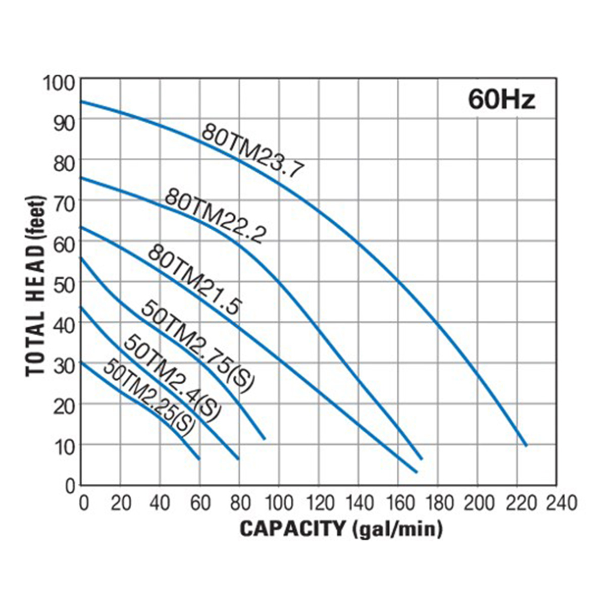 Group performance range Tsurumi TM Series