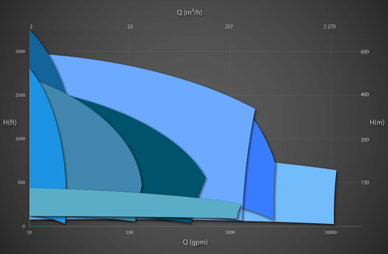 Group performance range Technosub VT Series